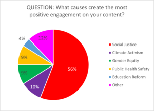 Influencer brand purpose poll results